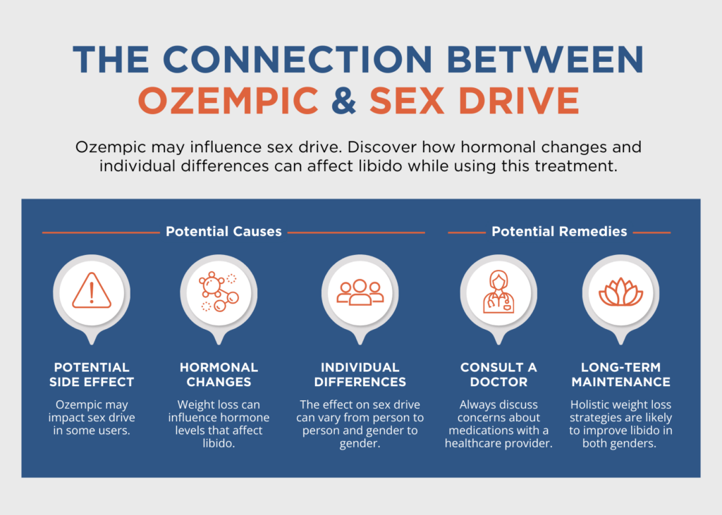 the connection between ozempic and sex drive graphic