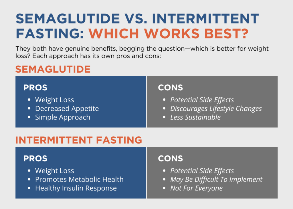 semaglutide vs intermittent fasting for weight loss